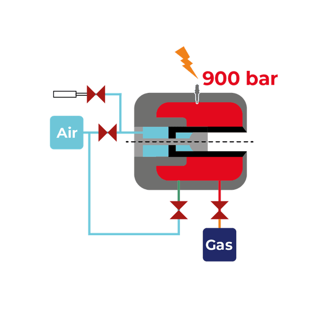 Ignition / combustion
(typical: 600 bar; certified: 900 bar)